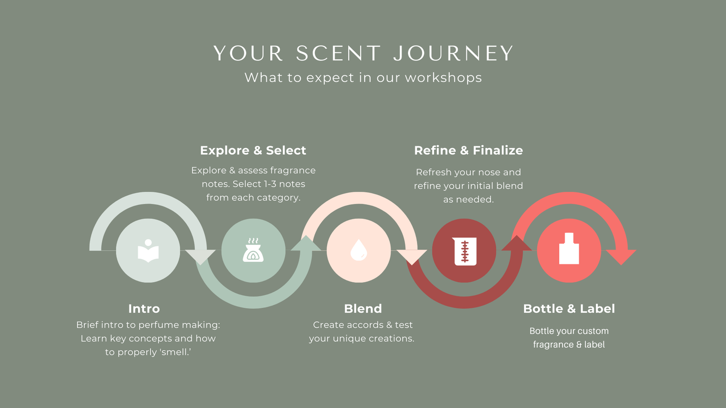 SIGNATURE SCENT SESSION (100min.)